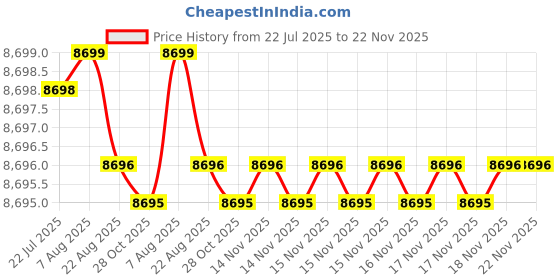 moglix.com Cysto Premium SPB2180 Poly-F Plus Wedge Wrapped V Belt (Pack of 10) cysto premium Price History Graph from 22 Jul 2025 to 22 Nov 2025