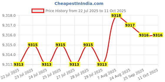 moglix.com Cysto Premium SPB2330 Poly-F Plus Wedge Wrapped V Belt (Pack of 10) cysto premium Price History Graph from 22 Jul 2025 to 10 Oct 2025