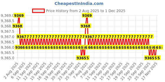 moglix.com Cysto Premium SPB2350 Poly-F Plus Wedge Wrapped V Belt (Pack of 10) cysto premium Price History Graph from 2 Aug 2025 to 1 Dec 2025