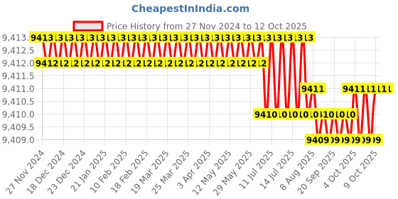 moglix.com Cysto Premium SPB2360 Poly-F Plus Wedge Wrapped V Belt (Pack of 10) cysto premium Price History Graph from 27 Nov 2024 to 12 Oct 2025