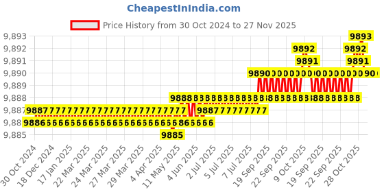 moglix.com Cysto Premium SPB2480 Poly-F Plus Wedge Wrapped V Belt (Pack of 10) cysto premium Price History Graph from 30 Oct 2024 to 27 Nov 2025