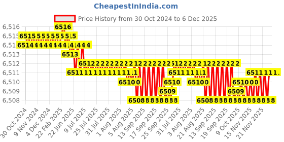 moglix.com Cysto Premium SPC10000 Poly-F Plus Wedge Wrapped V Belt cysto premium Price History Graph from 30 Oct 2024 to 5 Dec 2025