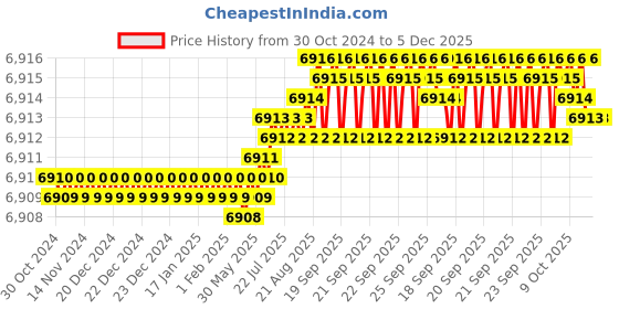 moglix.com Cysto Premium SPC10600 Poly-F Plus Wedge Wrapped V Belt cysto premium Price History Graph from 30 Oct 2024 to 5 Dec 2025