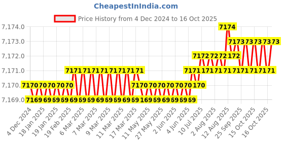 moglix.com Cysto Premium SPC11000 Poly-F Plus Wedge Wrapped V Belt cysto premium Price History Graph from 4 Dec 2024 to 16 Oct 2025