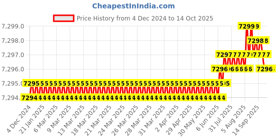 moglix.com Cysto Premium SPC11200 Poly-F Plus Wedge Wrapped V Belt cysto premium Price History Graph from 4 Dec 2024 to 14 Oct 2025
