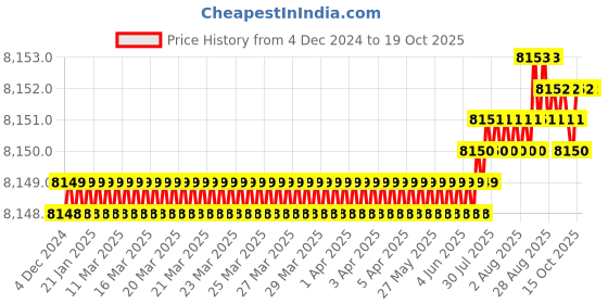 moglix.com Cysto Premium SPC12500 Poly-F Plus Wedge Wrapped V Belt cysto premium Price History Graph from 4 Dec 2024 to 18 Oct 2025