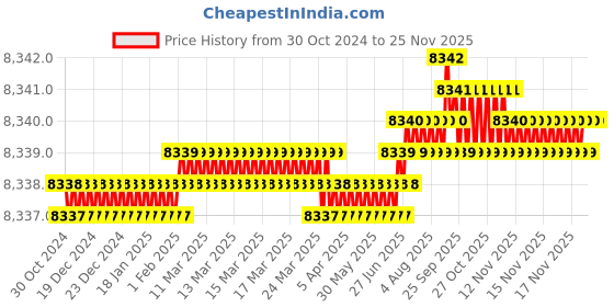 moglix.com Cysto Premium SPC12800 Poly-F Plus Wedge Wrapped V Belt cysto premium Price History Graph from 30 Oct 2024 to 24 Nov 2025