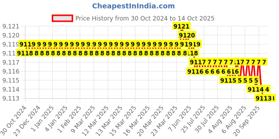 moglix.com Cysto Premium SPC14000 Poly-F Plus Wedge Wrapped V Belt cysto premium Price History Graph from 30 Oct 2024 to 14 Oct 2025