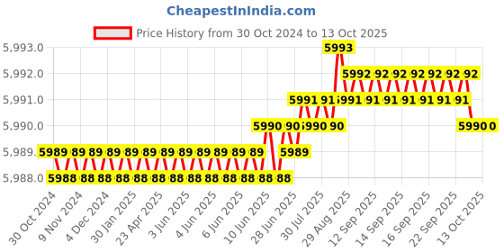 moglix.com Cysto Premium SPC9200 Poly-F Plus Wedge Wrapped V Belt cysto premium Price History Graph from 30 Oct 2024 to 12 Oct 2025