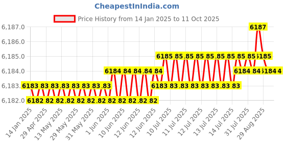 moglix.com Cysto Premium SPC9500 Poly-F Plus Wedge Wrapped V Belt cysto premium Price History Graph from 14 Jan 2025 to 10 Oct 2025