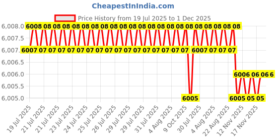 moglix.com Cysto Premium SPZ3000 Poly-F Plus Wedge Wrapped V Belt (Pack of 10) cysto premium Price History Graph from 19 Jul 2025 to 30 Nov 2025