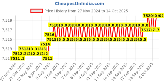 moglix.com Cysto Premium SPZ3750 Poly-F Plus Wedge Wrapped V Belt (Pack of 10) cysto premium Price History Graph from 27 Nov 2024 to 13 Oct 2025