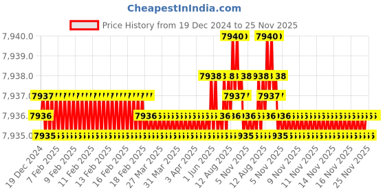 moglix.com Cysto Premium SPZ3960 Poly-F Plus Wedge Wrapped V Belt (Pack of 10) cysto premium Price History Graph from 19 Dec 2024 to 24 Nov 2025