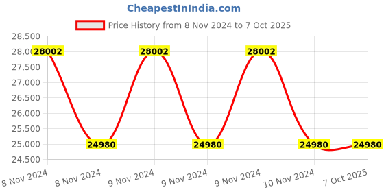 moglix.com D-Link 12 Cameras 1MP with 16 Channel DVR Combo Kit d-link Price History Graph from 8 Nov 2024 to 7 Oct 2025