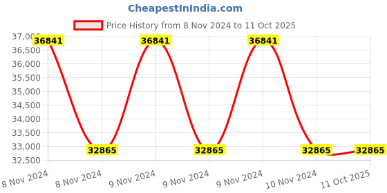 moglix.com D-Link 12 Cameras 2MP with 16 Channel DVR Combo Kit d-link Price History Graph from 8 Nov 2024 to 11 Oct 2025