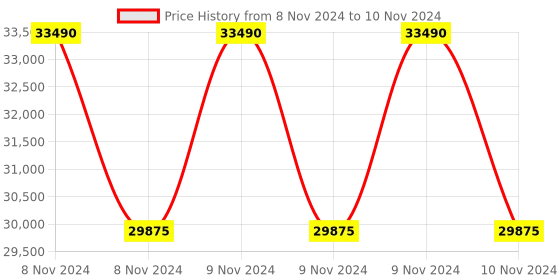 moglix.com D-Link 16 Cameras 1MP with 16 Channel DVR Combo Kit d-link Price History Graph from 8 Nov 2024 to 10 Nov 2024