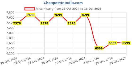 moglix.com D-Link 16 Channel H.265+ 8MP 2 SATA NVR, DNR-F5216-M8 d-link Price History Graph from 26 Oct 2024 to 14 Oct 2025