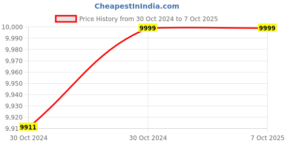moglix.com D-Link 1MP CCTV Camera Kit with 1 Pc Dome Camera, 1 Pc Bullet Camera &a; 1 Pc 4 Channel DVR d-link Price History Graph from 30 Oct 2024 to 7 Oct 2025