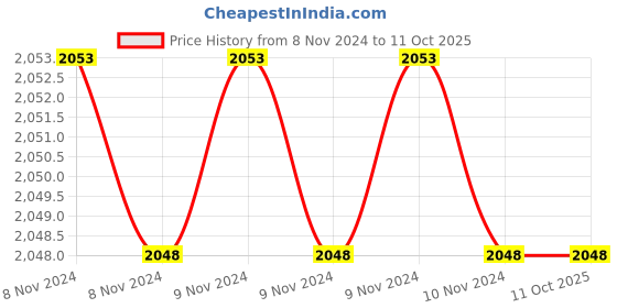 moglix.com D-Link 1MP Plastic Day &a; Night AHD Fixed Dome Camera, IR: 20 m, DCS-F3611-L1 d-link Price History Graph from 8 Nov 2024 to 10 Oct 2025