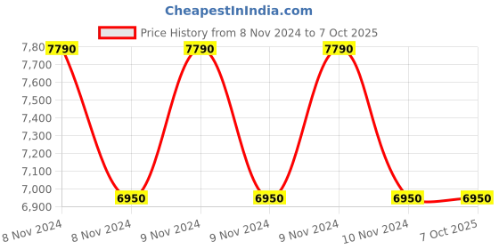 moglix.com D-Link 2 Cameras 1MP with 4 Channel DVR Combo Kit d-link Price History Graph from 8 Nov 2024 to 7 Oct 2025