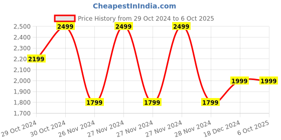 moglix.com D-Link 2MP 3.6mm Fixed IP Bullet Camera, IR: 30 m, DCS-F5712-L1 d-link Price History Graph from 29 Oct 2024 to 6 Oct 2025