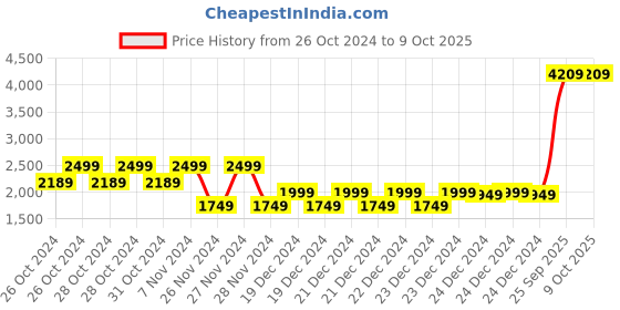 moglix.com D-Link 2MP 3.6mm Fixed IP Dome Camera, IR: 30 m, DCS-F5612-L1 d-link Price History Graph from 26 Oct 2024 to 7 Oct 2025