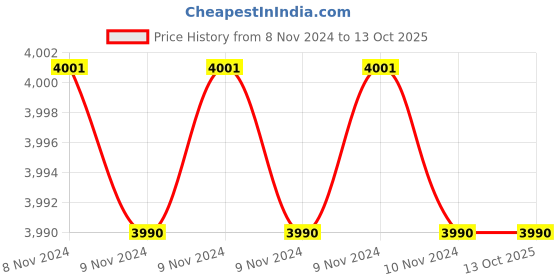 moglix.com D-Link 2MP 6mm Plastic Full HD 1080p Day &a; Night AHD Fixed Bullet Camera, IR: 30 m, DCS-F1712B d-link Price History Graph from 8 Nov 2024 to 13 Oct 2025