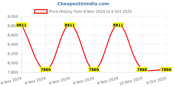 moglix.com D-Link 3 Cameras 1MP with 4 Channel DVR Combo Kit d-link Price History Graph from 8 Nov 2024 to 8 Oct 2025
