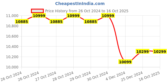 moglix.com D-Link 32 Channel H.265+ 8MP 2 SATA NVR, DNR-F5232-M8 d-link Price History Graph from 26 Oct 2024 to 15 Oct 2025