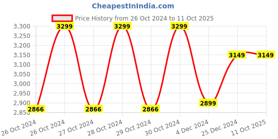 moglix.com D-Link 4 Channel H.265+ 5MP 1 SATA NVR, DNR-F5104-M5 d-link Price History Graph from 26 Oct 2024 to 9 Oct 2025