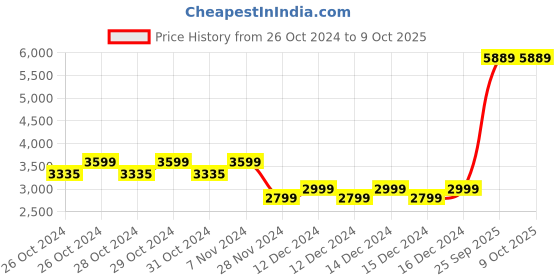 moglix.com D-Link 4MP 3.6mm Fixed IP Bullet Camera, IR: 30 m, DCS-F5714-L1 d-link Price History Graph from 26 Oct 2024 to 8 Oct 2025