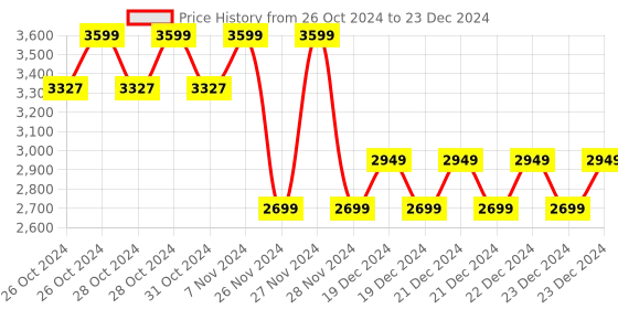 moglix.com D-Link 4MP 3.6mm Fixed IP Dome Camera, IR: 30 m, DCS-F5614-L1 d-link Price History Graph from 26 Oct 2024 to 23 Dec 2024