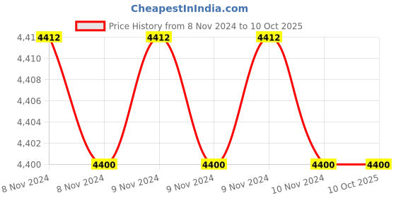 moglix.com D-Link 5MP 3.6mm Metal AHD Fixed Bullet Camera, IR: 30 m, DCS-F2715-L1M d-link Price History Graph from 8 Nov 2024 to 9 Oct 2025