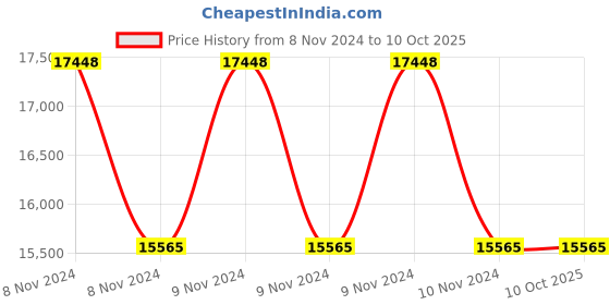moglix.com D-Link 6 Cameras 2MP with 8 Channel DVR Combo Kit d-link Price History Graph from 8 Nov 2024 to 10 Oct 2025