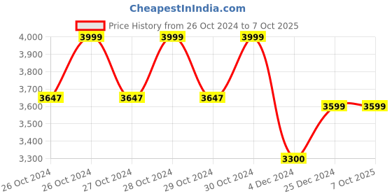moglix.com D-Link 8 Channel H.265+ 5MP 1 SATA NVR, DNR-F5108-M5 d-link Price History Graph from 26 Oct 2024 to 6 Oct 2025