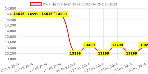 moglix.com D-Link DCS-F4722E 2MP Full HD Day &a; Night Varifocal Enhanced Outdoor Bullet Network IP Camera with Motion Detection, Privacy Mask &a; 3D Filtering d-link Price History Graph from 28 Oct 2024 to 25 Dec 2024