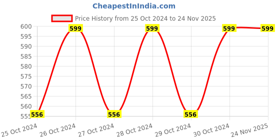 moglix.com D-Link DPS-F1B04 4 Channel CCTV Power Supply d-link Price History Graph from 25 Oct 2024 to 23 Nov 2025