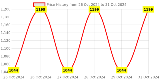 moglix.com D-Link NTC-001 Modular Plug Crimper d-link Price History Graph from 26 Oct 2024 to 31 Oct 2024
