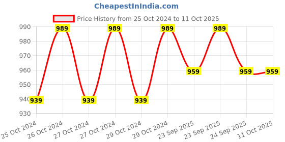 moglix.com D-Link RJ-11 &a; RJ-45 Detected Cable Tester, NTL-CT-001 d-link Price History Graph from 25 Oct 2024 to 10 Oct 2025
