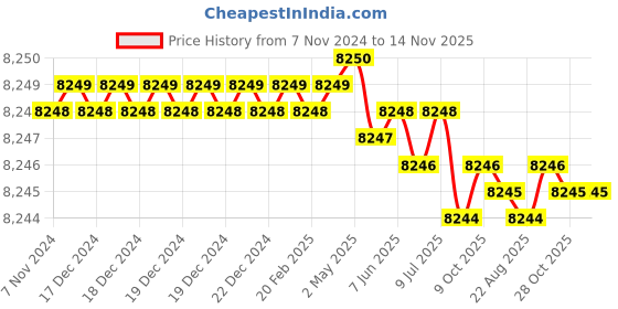 moglix.com D Sujal D SUJAL_3 Ton Iron Red Bottle Jack d sujal Price History Graph from 7 Nov 2024 to 14 Nov 2025
