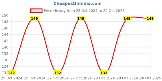 moglix.com D-Tech ETCH Syringe d-tech Price History Graph from 25 Oct 2024 to 19 Oct 2025