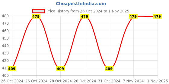 moglix.com D-Tech Restore Glass Ionomer Cement (GIC) d-tech Price History Graph from 26 Oct 2024 to 1 Nov 2025