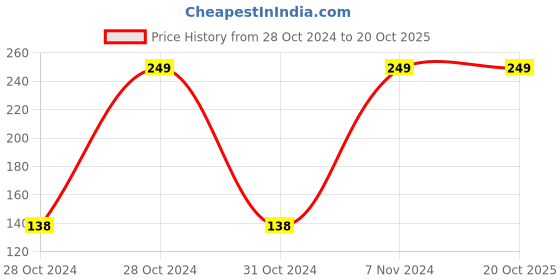 moglix.com D-Tech Root Prep Syringe d-tech Price History Graph from 28 Oct 2024 to 20 Oct 2025