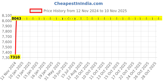 moglix.com Da URBAN 2 Pcs 354 Mini Leatherette White Mini Adjustable Height Bar Stool Chair Set with Wheels da urban Price History Graph from 12 Nov 2024 to 10 Nov 2025