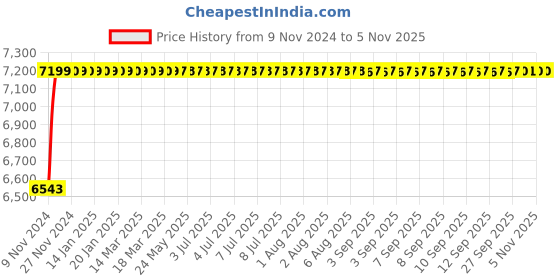 moglix.com Da URBAN 2 Pcs Horse Leatherette Beige Adjustable Height Bar Stool Chair Set da urban Price History Graph from 9 Nov 2024 to 5 Nov 2025
