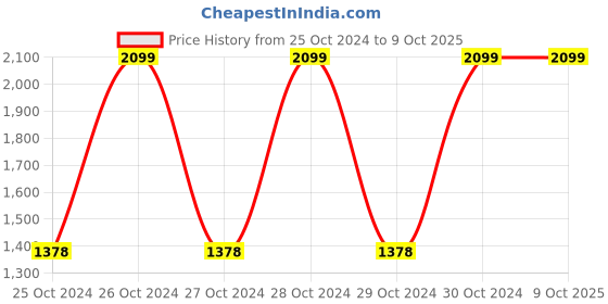 moglix.com Da URBAN 384 Red-1 Disc Stack Stool da urban Price History Graph from 25 Oct 2024 to 9 Oct 2025