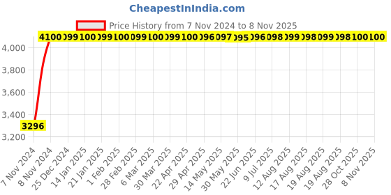 moglix.com Da URBAN Acton Brown Leatherette Heavy Duty Metal Frame Visitor Chair with Arms da urban Price History Graph from 7 Nov 2024 to 7 Nov 2025