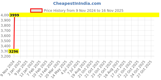 moglix.com Da URBAN Acton Tan Leatherette Heavy Duty Metal Frame Visitor Chair with Arms da urban Price History Graph from 9 Nov 2024 to 15 Nov 2025