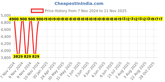 moglix.com Da URBAN Airex Grey Mid-Back Revolving Mesh Ergonomic Chair for Home &a; Office da urban Price History Graph from 7 Nov 2024 to 11 Nov 2025