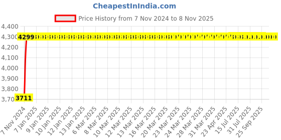 moglix.com Da Urban Alera Black Fabric &a; Foam Bar Stool with Low Back da urban Price History Graph from 7 Nov 2024 to 7 Nov 2025